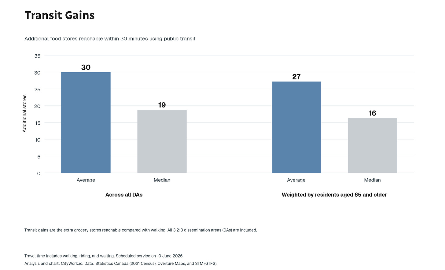 Transit adds an average of 30 shops and a median of 19 across areas, compared with 27 and 16 when weighted by older residents.
